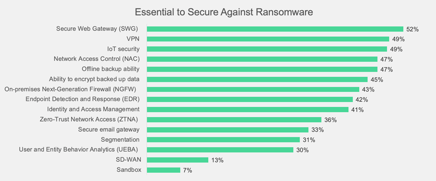 Dos de cada tres organizaciones han sido objeto de al menos un ataque de ransomware