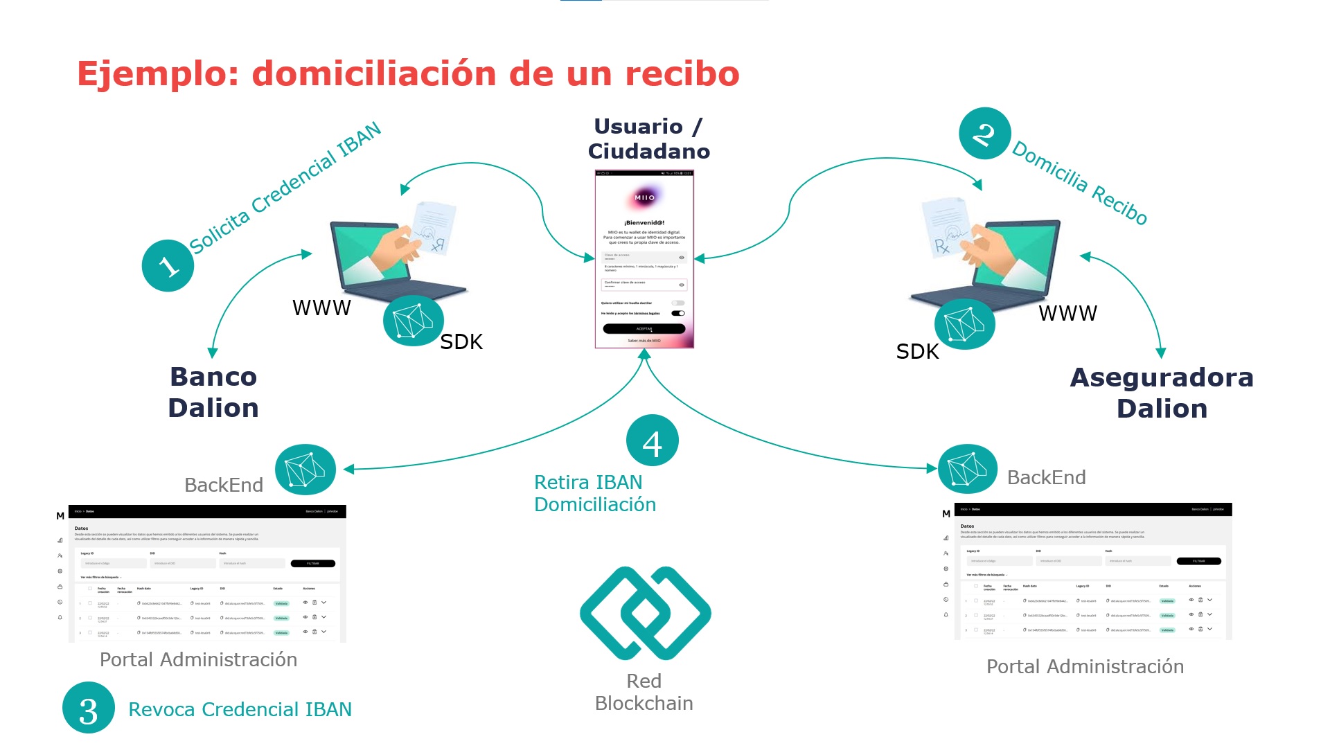 BBVA se une a Dalion, el consorcio que impulsa la identidad digital autogestionada con ‘blockchain’