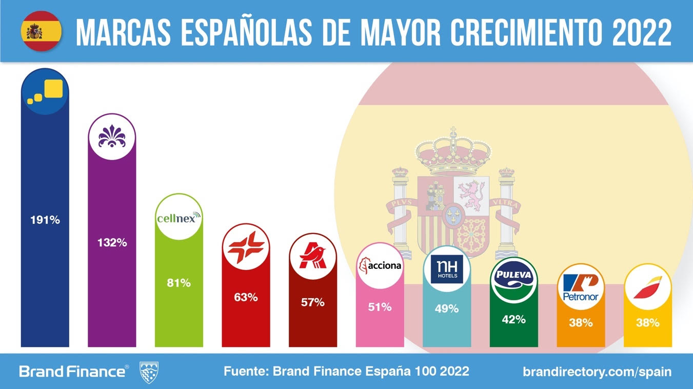Estas son las marcas más valiosas en España