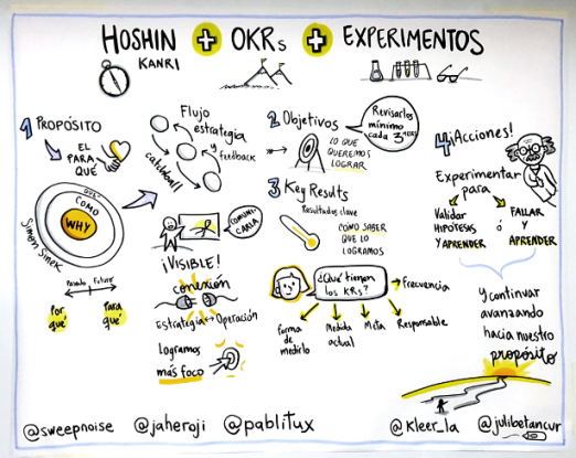 Dos técnicas para mejorar tu estrategia organizacional: Hoshin Kanri y Objective Key Results 